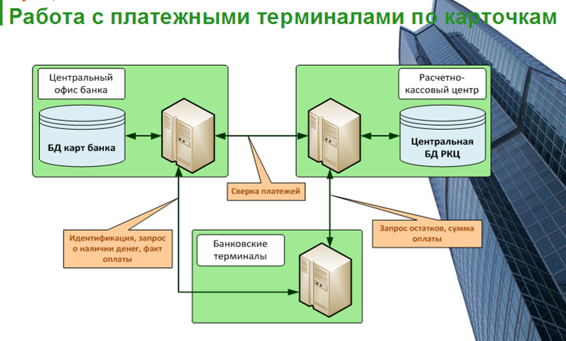 Платежи через терминалы